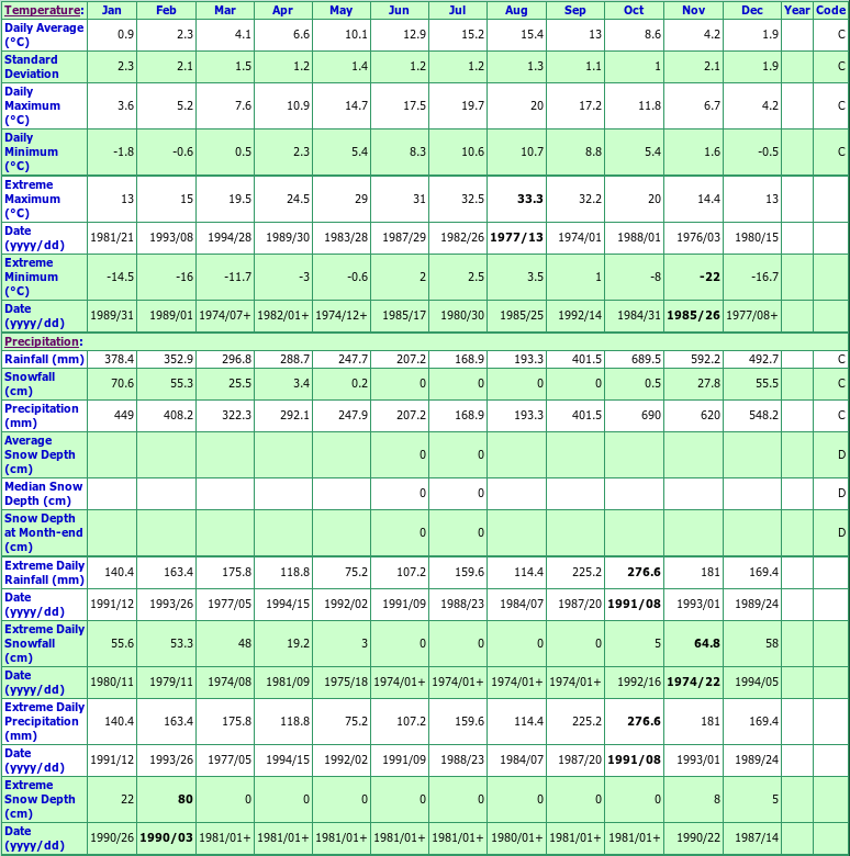 Hartley Bay Climate Data Chart